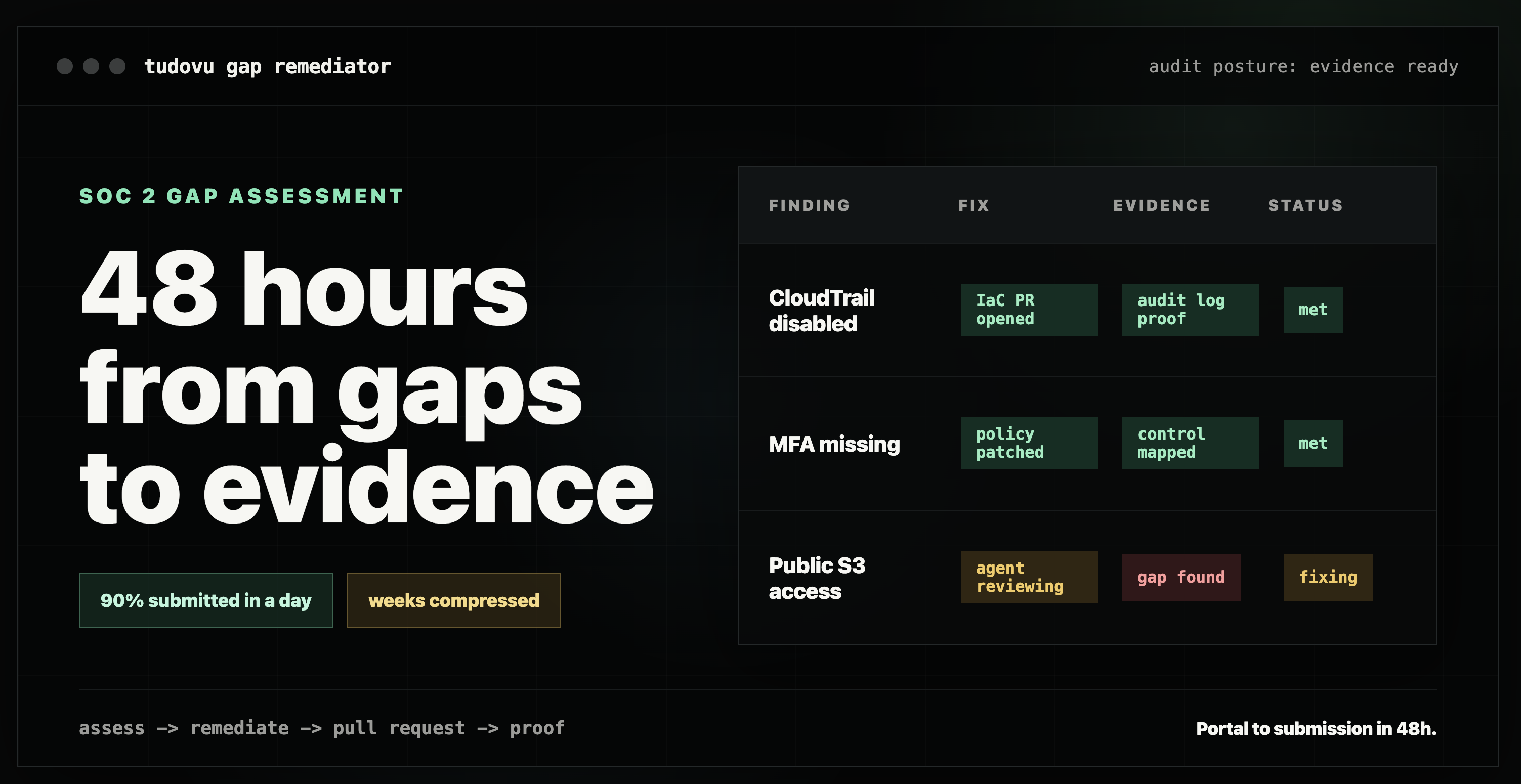 We cleared our SOC 2 gap assessment in 48 hours (and you can too!)